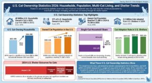 U.S. Cat Ownership Statistics 2026 - just4mypet.com