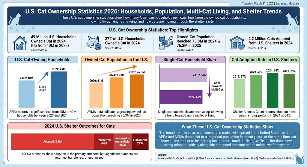 US cat ownership statistics