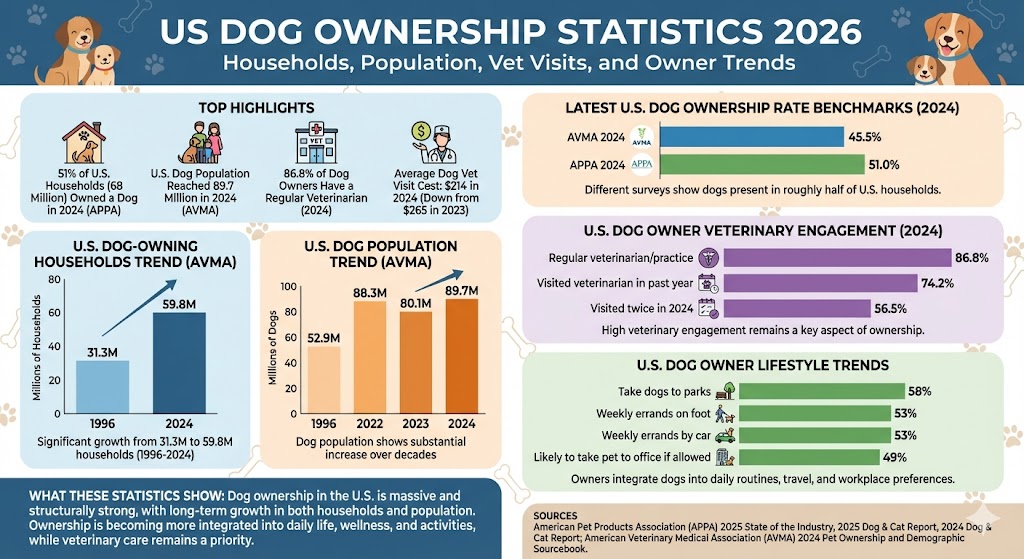 US dog ownership statistics