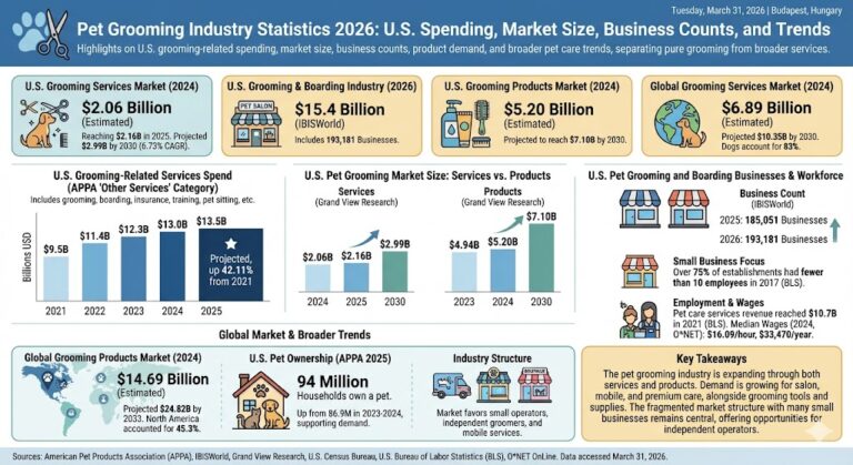 Pet Grooming Industry Statistics 2026 - just4mypet.com