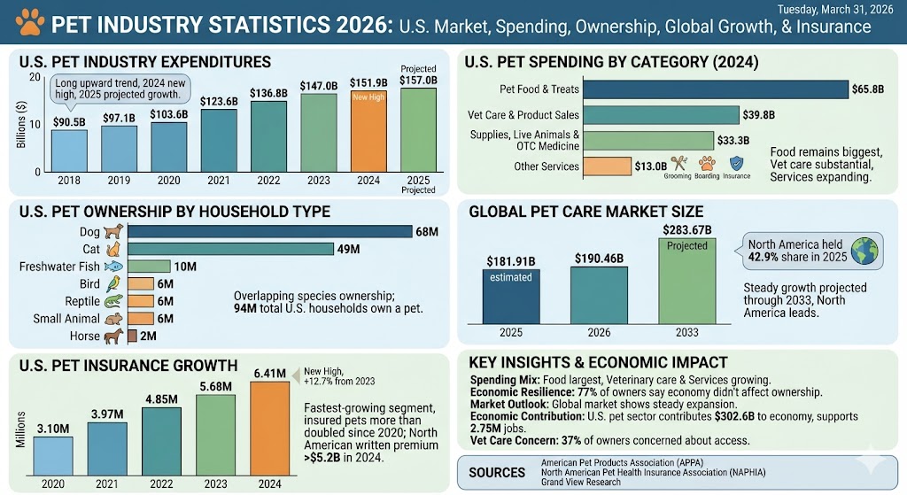 pet industry statistics
